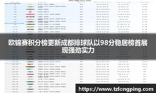 欧锦赛积分榜更新成都排球队以98分稳居榜首展现强劲实力